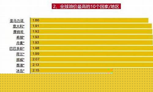中国油价在国际上什么水平_中国油价世界排名第几
