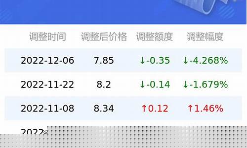 西安油价92汽油价格调整最新消息今天_西