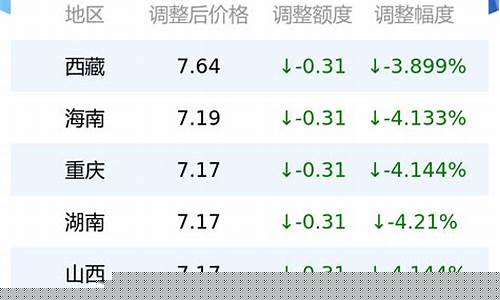 今日油价零号柴油价格_今日油价0号柴油什么时候降价最新消息最新