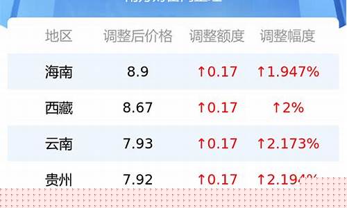 海南油价今日价格表92号汽油最新价格_海南油价今日价格92和95